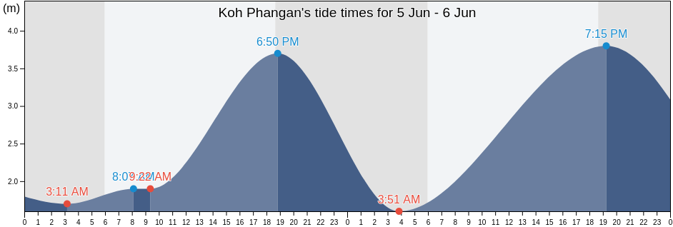 Koh Phangan, Thailand tide chart