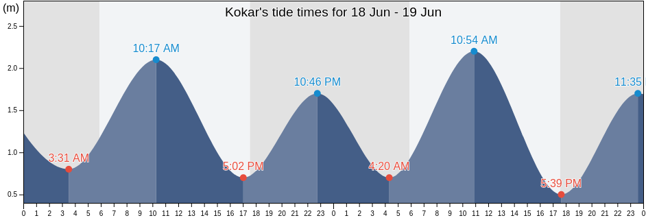 Kokar, East Nusa Tenggara, Indonesia tide chart