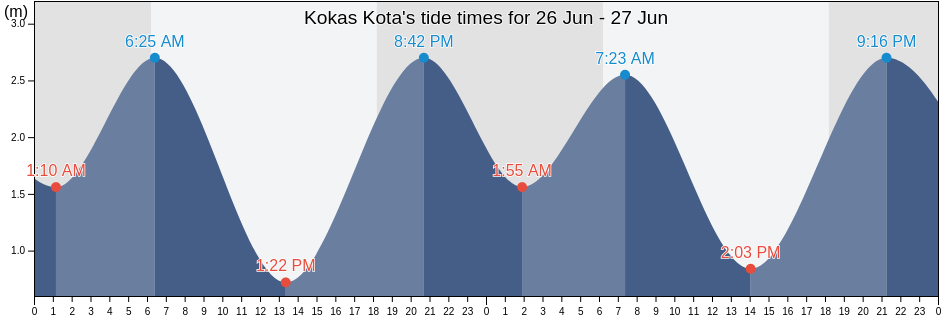 Kokas Kota, West Papua, Indonesia tide chart