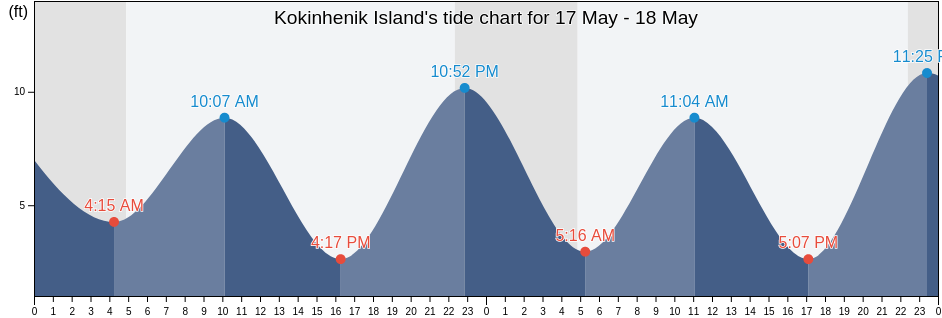 Kokinhenik Island, Valdez-Cordova Census Area, Alaska, United States tide chart