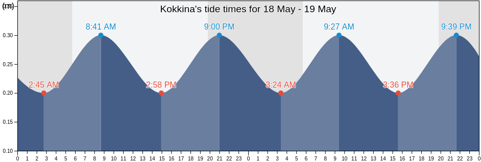 Kokkina, Nicosia, Cyprus tide chart