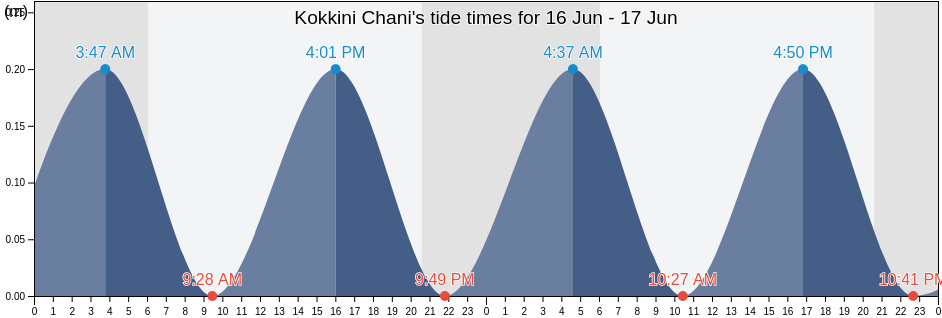 Kokkini Chani, Heraklion Regional Unit, Crete, Greece tide chart