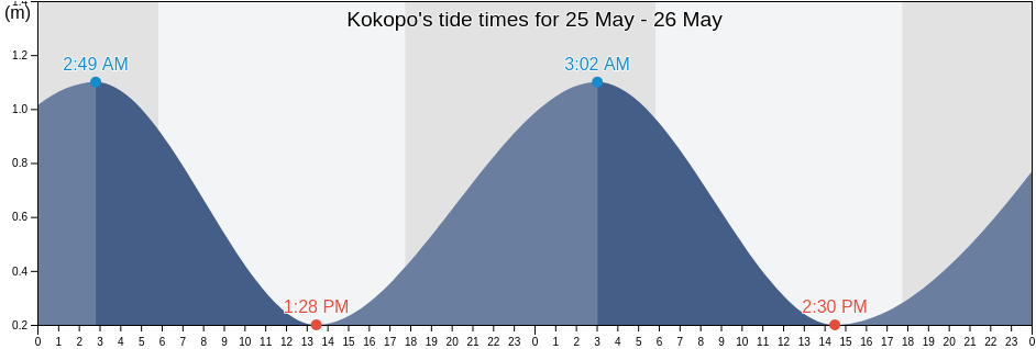 Kokopo, East New Britain, Papua New Guinea tide chart