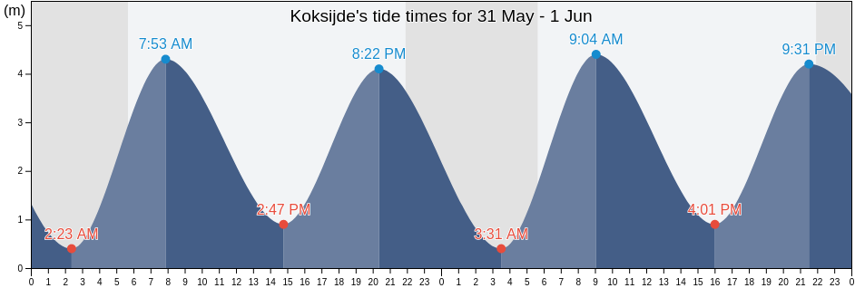 Koksijde, Provincie West-Vlaanderen, Flanders, Belgium tide chart