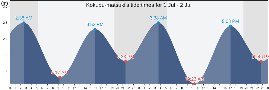 Kokubu-matsuki, Kirishima Shi, Kagoshima, Japan tide chart