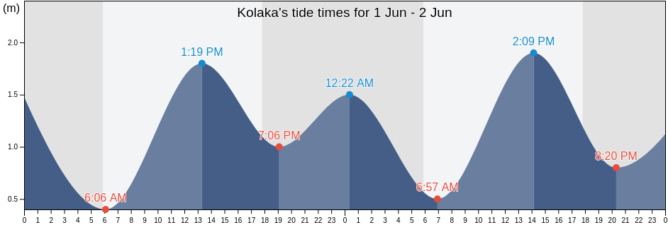 Kolaka, Southeast Sulawesi, Indonesia tide chart
