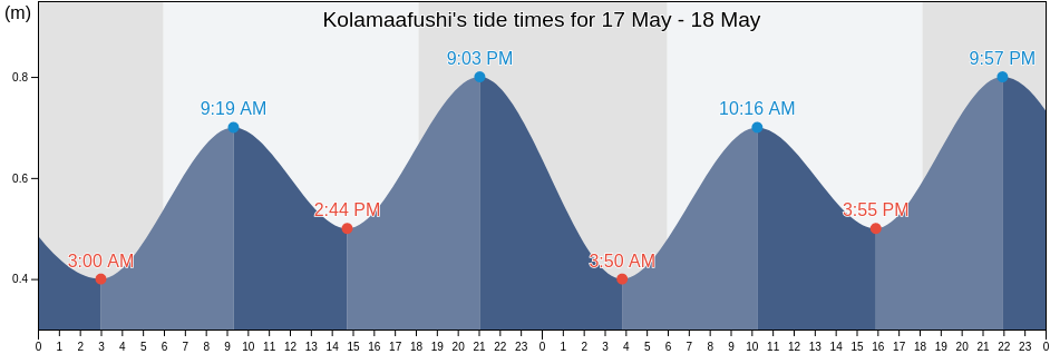 Kolamaafushi, Lakshadweep, Laccadives, India tide chart