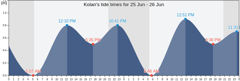 Kolan, Zadarska, Croatia tide chart