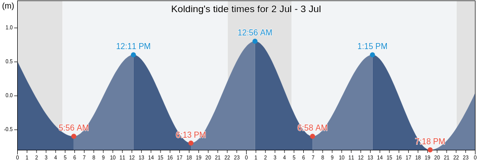 Kolding, Kolding Kommune, South Denmark, Denmark tide chart