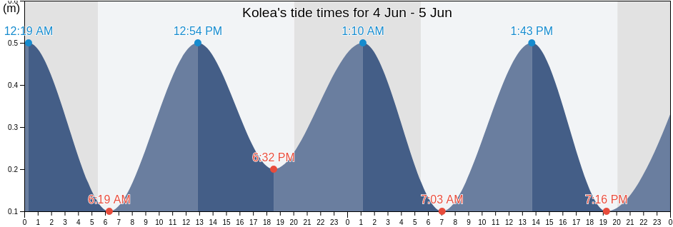Kolea, Tipaza, Algeria tide chart