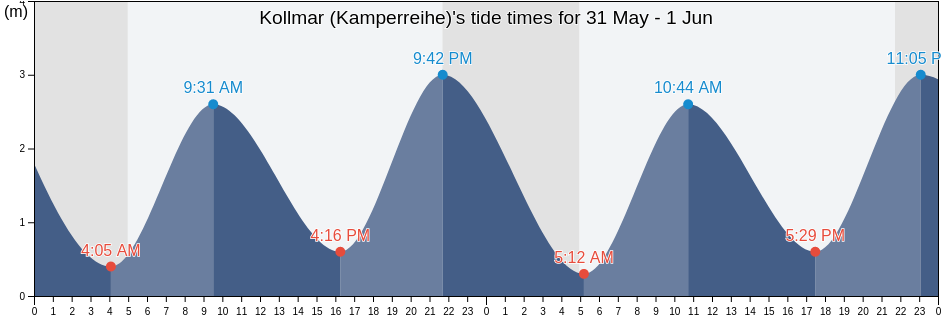 Kollmar (Kamperreihe), Sonderborg Kommune, South Denmark, Denmark tide chart