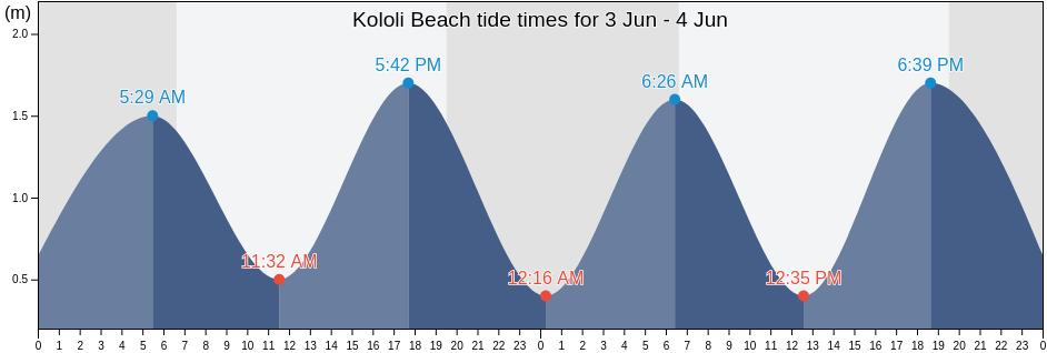 Kololi Beach, Gambia tide chart