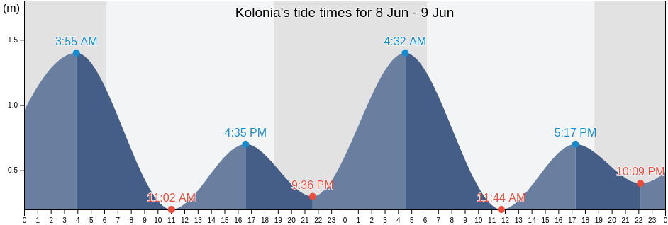 Kolonia, Kolonia Municipality, Pohnpei, Micronesia tide chart