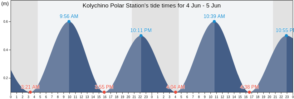 Kolychino Polar Station, Chukotskiy Rayon, Chukotka, Russia tide chart