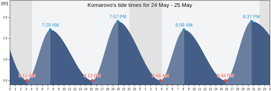 Komarovo, St.-Petersburg, Russia tide chart