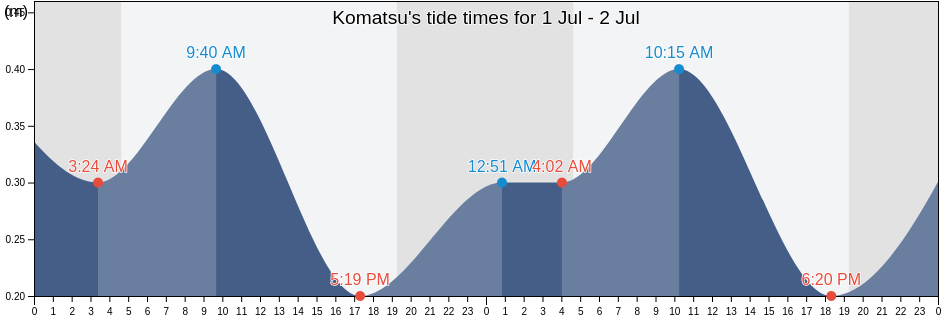 Komatsu, Komatsu Shi, Ishikawa, Japan tide chart