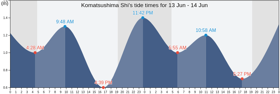 Komatsushima Shi, Tokushima, Japan tide chart