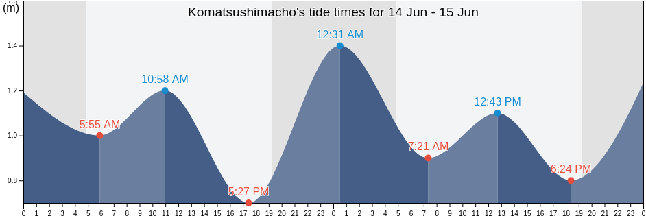 Komatsushimacho, Komatsushima Shi, Tokushima, Japan tide chart