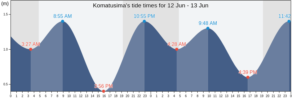 Komatusima, Komatsushima Shi, Tokushima, Japan tide chart