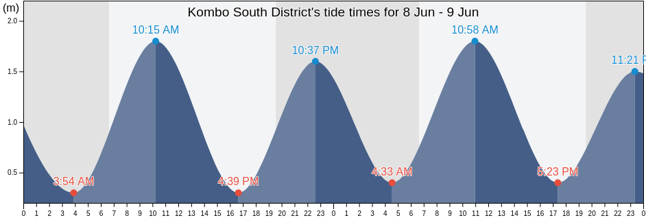 Kombo South District, Western, Gambia tide chart