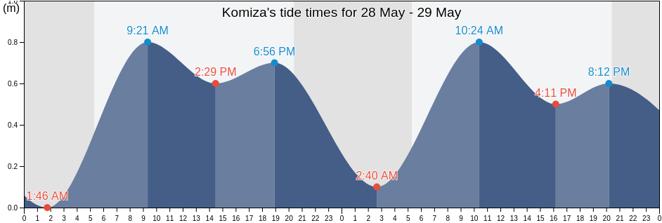 Komiza, Split-Dalmatia, Croatia tide chart