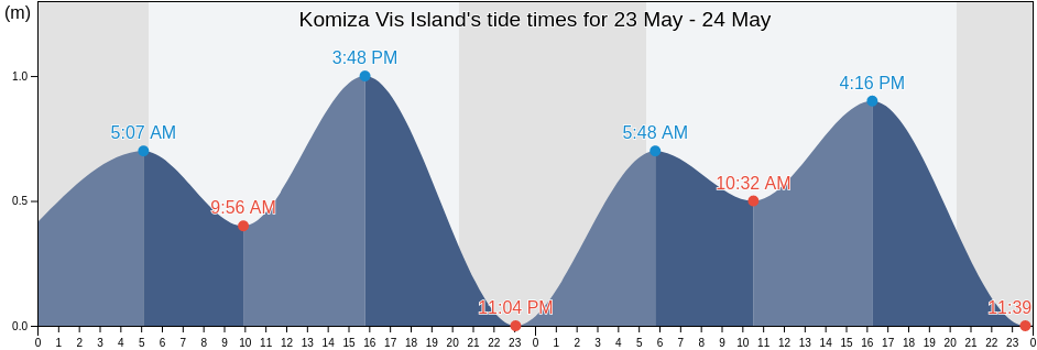 Komiza Vis Island, Komiza, Split-Dalmatia, Croatia tide chart
