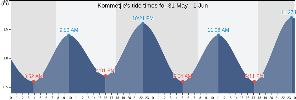Kommetjie, City of Cape Town, Western Cape, South Africa tide chart
