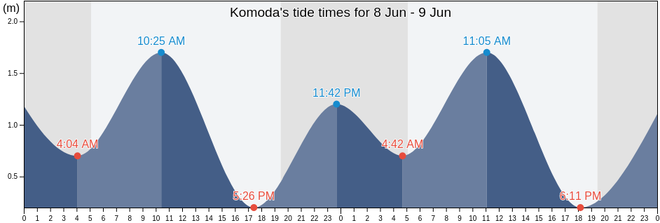 Komoda, Iizuka Shi, Fukuoka, Japan tide chart