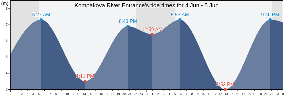 Kompakova River Entrance, Sobolevskiy Rayon, Kamchatka, Russia tide chart