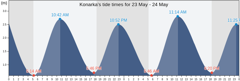 Konarka, Puri, Odisha, India tide chart