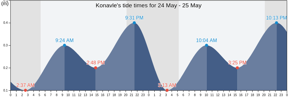 Konavle, Dubrovacko-Neretvanska, Croatia tide chart