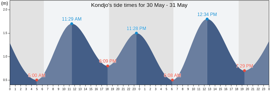 Kondjo, Ogooue-Maritime, Gabon tide chart