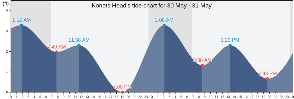 Konets Head, Aleutians West Census Area, Alaska, United States tide chart