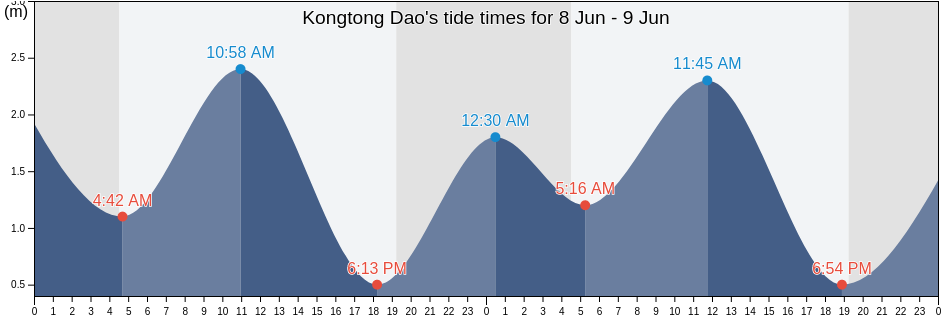 Kongtong Dao, Shandong, China tide chart