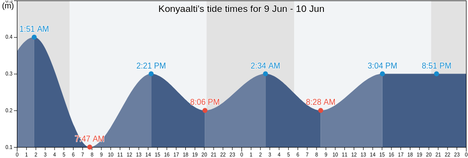 Konyaalti, Antalya, Turkey tide chart