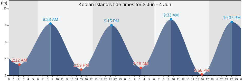 Koolan Island, Western Australia, Australia tide chart