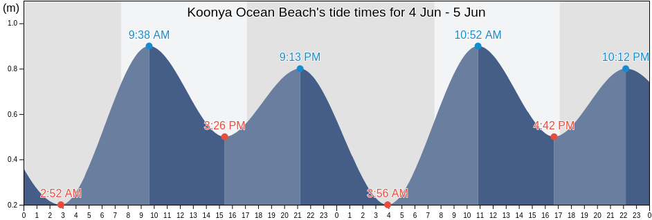 Koonya Ocean Beach, Victoria, Australia tide chart