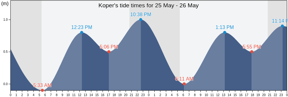 Koper, Koper-Capodistria, Slovenia tide chart