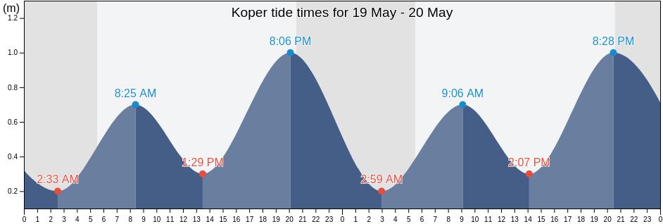 Koper, Slovenia tide chart