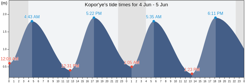 Kopor'ye, Lomonosovskiy Rayon, Leningradskaya Oblast', Russia tide chart