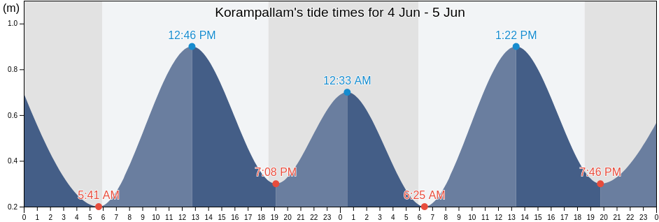 Korampallam, Thoothukkudi, Tamil Nadu, India tide chart