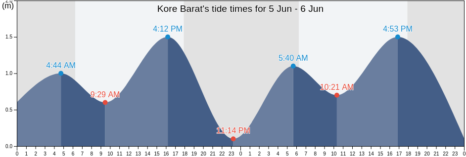 Kore Barat, West Nusa Tenggara, Indonesia tide chart