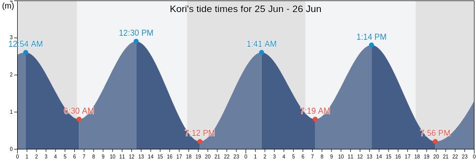Kori, East Nusa Tenggara, Indonesia tide chart