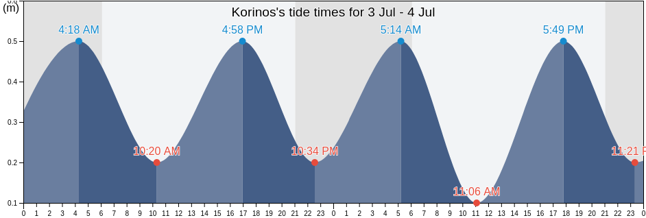 Korinos, Nomos Pierias, Central Macedonia, Greece tide chart