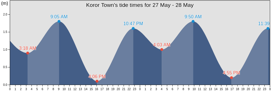 Koror Town, Koror, Palau tide chart