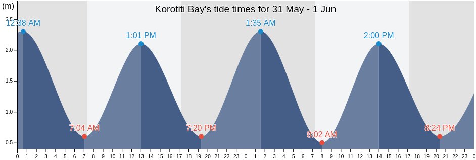 Korotiti Bay, Auckland, Auckland, New Zealand tide chart
