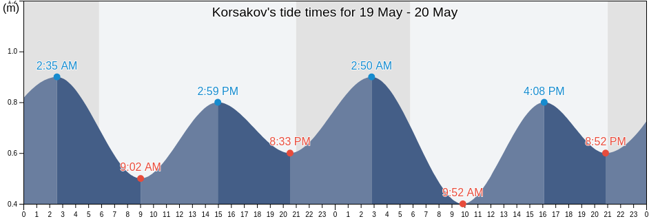 Korsakov, Sakhalin Oblast, Russia tide chart
