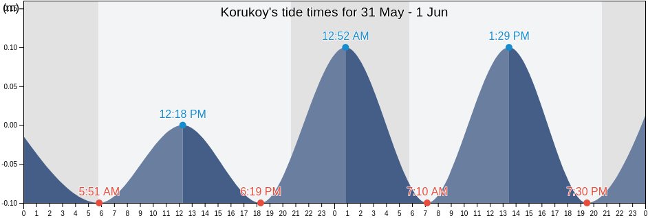 Korukoy, Yalova, Turkey tide chart