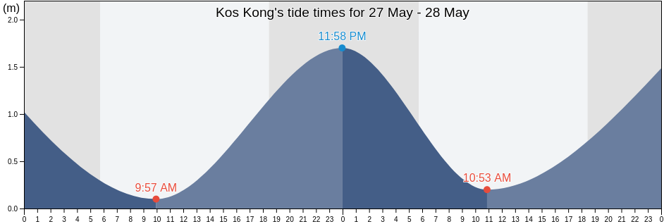 Kos Kong, Krong Khemara Phumin, Koh Kong, Cambodia tide chart