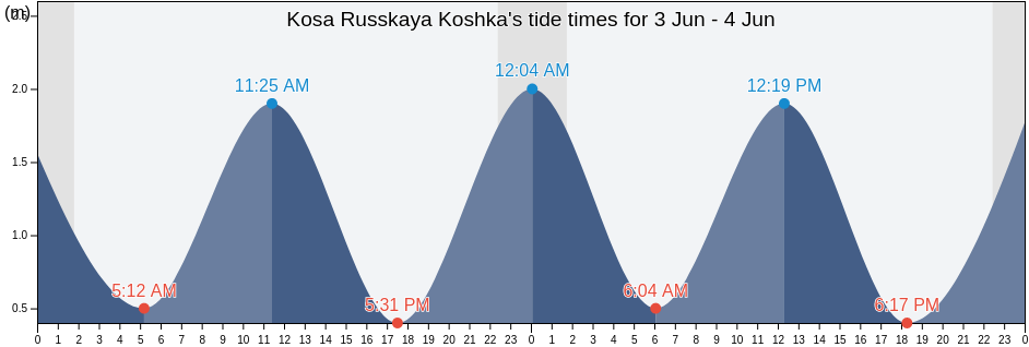 Kosa Russkaya Koshka, Chukotka, Russia tide chart
